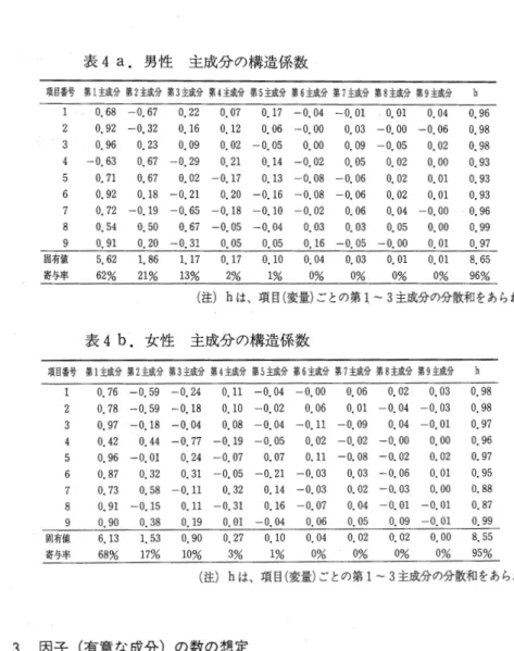 表 4 a . 男 性 主 成 分 の 構 造 係 数