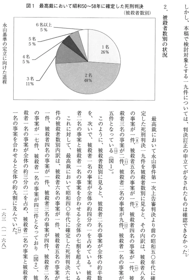 図 1 最高裁において昭和 5058 年に確定した死刑判決 （被殺者数別） 永山基準の定立に向けた道程 6 名以上 5 %   1 名 名 26%  ％4 5   2 名 48%  2．被殺者数別の状況 一 六 ︵ ︱ ‑ 六 八 ︶ ( 7 ) しかし︑本稿で検討対象とする一九件については︑判決訂正の申立てがなされたものは確認できなかった︒最高裁において永山事件第一次上告審判決より前の昭和五 0 年代に確定した死刑判決一九件を被殺者数別に見ると︑その内訳は︑被殺者八名(8)︵9) ︵一の事案が ) 1 0