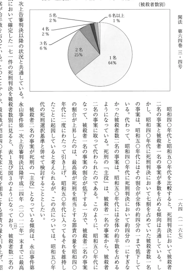 図 2 最高裁において昭和 40‑49 年に確定した死刑判決 （被殺者数別） 名 ％ 名％423  6   1 名 64%  関法第六四巻三•四号 代の死刑選択基準と併せて検討することとしたい ︒ 昭和四0 年代と昭和五0 年代を比較すると︑死刑判決において被殺者二名の事案と被殺者一名の事案が多数を占める傾向は共通している︒しかし︑昭和四0年代に死刑判決において七割を占めていた被殺者数一名の事案は︑昭和五0年代にはその割合が全体の約四分の 一 まで低下している︒代わって︑昭和四0年代に死刑判決において約四分