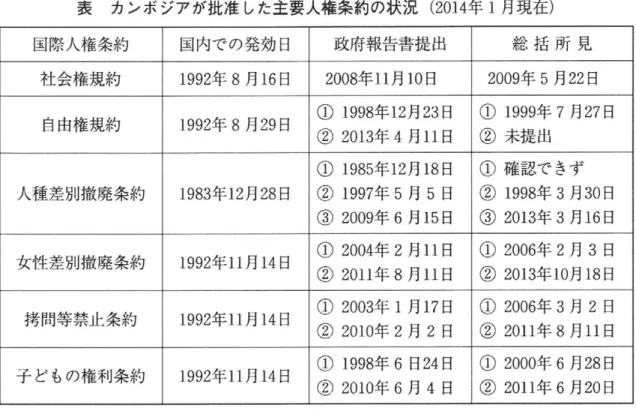 表 カンボジアが批准した主要人権条約の状況 ( 2 0 1 4 年 1 月現在） 国際人権条約 国内での発効日 政府報告書提出 総 括 所 見 社会権規約 1 9 9 2 年 8 月1 6 日 2008 年 1 1 月1 0 日 2009 年 5 月2 2 日 自由権規約 1 9 9 2 年 8 月2 9 日 ①  1 9 9 8 年 1 2 月2 3 日 ①  1 9 9 9 年 7 月2 7 日 ② 2013 年 4 月1 1 日 ②  未提出 ①  1 9 8 5 年 1 2 月1 8 日 ① 確認で