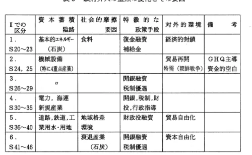 表 6 政府介入の重点の変化とその要因 Eでの 資 本 蓄 積 社 会 的 摩 擦 特 徴 的 な 対 外 的 環 境 備 考 区分 陸路 要因 政策手段 1 .  基本的エネJ 同ー 食料 復金融資 経済的封鎖 S20 〜 2 3  （石炭〉 補給金 2 .  機械設備 貿易再開 GHQ 主導 S 2 4 ,  2 5  （特に唾点産業） 特需（朝鮮戦争） 資金的空白 3 .  開銀融資 I I  S26 〜 2 9  税制優遇 4.  電力，海運 開銀，税制，財 S30 〜 3 5  新規産業 投，行政