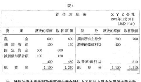 表 4 貸 借 対 照 表 x  y  z 会 社 1 9 x 1 年1 2 月3 1 日 (単位ド、ル〉 資 産 歴 史 的 原 価 取 替 原 価 持 分 歴 史 的 原 価 取 替 原 価 現 金 6 0 0  6 0 0  期首所有主持分 7 0 0  7 0 0  棚 卸 資 産 1 0 0  1 3 0  歴史的原価利益 4 0 0  固 定 資 産 5 0 0  6 0 0  減価償却累計額 1 0 0  1 2 0  4 0 0  4 8 0  取 替 原 価 利 益 5 1 0  総 資 