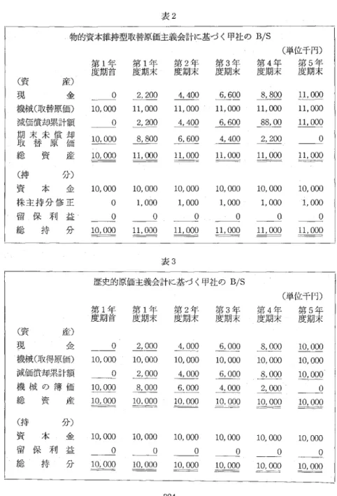 表 2 物的資本維持型取替原価主義会計に基づく甲社の B/S (単位千円〉 度 第 期 1 年 首 度第期 1 年末 度 第 期 2 年末 度 第 期 3 年 末 第 度 期 4 年 末 度 第 期 5 年末 ( 資 産 〉 現 金 。 2 ， 2 0 0  4 ， 4 0 0  6 ， 6 0 0  8 ， 8 0 0  1 1 ， 0 0 0  機械(取替原価〉 1 0 ， 0 0 0  1 1 ， 0 0 0  1 1 ， 0 0 0  1 1 ， 0 0 0  1 1 ， 0 0 0  1 1 ， 