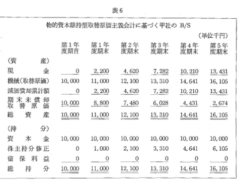 表 6 物的資本維持型取替原価主義会計に基づく甲社の B/S 〈単位千円) 度 第 期 1 年 首 第 度 期 1 年 末 度 第 期 2 年 末 度 第 期 3 年 末 度 第 期 4 年 末 度 第 期 5 年 末 ( 資 産 〉 現 金 。 2 ， 2 0 0  4 ， 6 2 0  7 ， 2 8 2  1 0 ， 2 1 0  1 3 ， 4 3 1  機械(取替原価〉 1 0 ， 000  1 1 ， 0 0 0  1 2 ， 1 0 0  1 3 ， 3 1 0  1 4 ， 6 4 1  1