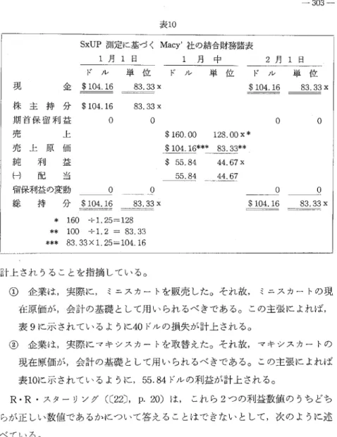 表 1 0 1 日 単 位 8 3 . 3 3  x 2月ノレド$104.16 Macy'社の結合財務諸表1月 中ド ル 単 位SxUP測定に基づく1月1日ド ル 単 位$ 104. 16 83.33 x  株 主 持 分 期 首 保 留 利 益 売 上 売 上 原 価 純 利 益 ← ) 配 当 留保利益の変動 総 持 分金現 。。$ 160.00 128.00 x * $ 104.16***  83.33*本事55.8444.67 x 55.84 44.67 83.33 x 。$104.16 0 0 8