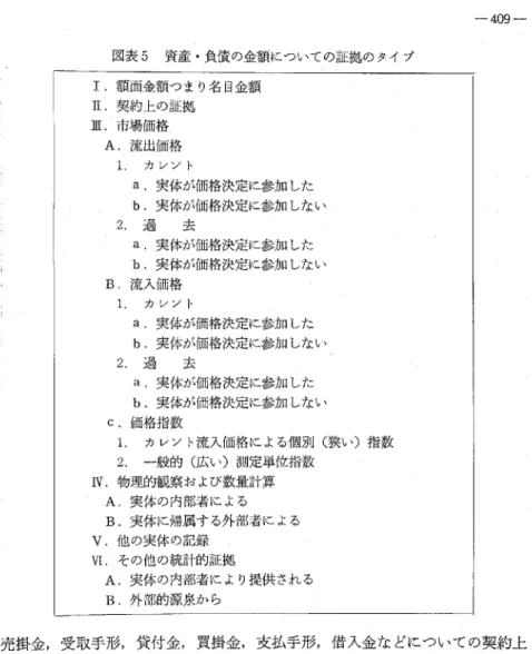 図表 5 資産・負債の金額についての証拠のタイプ 1. 額面金額つまり名目金額 1[.契約上の証拠 I I I . 市場価格 A. 流出価格 1 .  カレント a. 実体が価格決定に参加した b