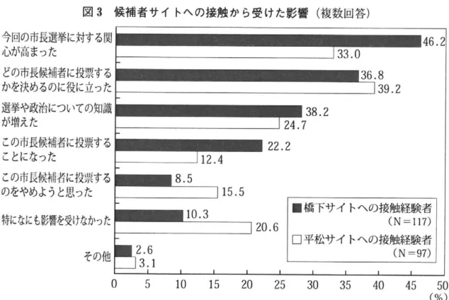 図 3 候補者サイトヘの接触から受けた影響（複数回答） 今回の市長選挙に対する関 心が高 まった どの市長候補者に投票する かを決めるのに役に立った 選挙や政治についての知識 が増えた この市長候補者に投票する ことになった この市長候補者に投票 す る のをやめようと思った 特になにも影響を受けなかった その他 1 0 