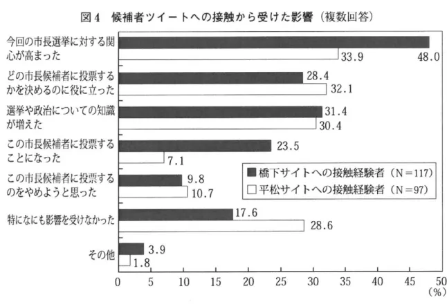 図 4 候補者ツィートヘの接触から受けた影響（複数回答） 今回の市長選挙に対する関・ 心が高まった どの市長候補者に投票する かを決めるのに役に立った 選挙や政治についての知識 が増えた この市長候補者に投票する ことになった この市長候補者に投票 す る のをやめようと思った 特になにも影響を受けなかった その他 2 3 