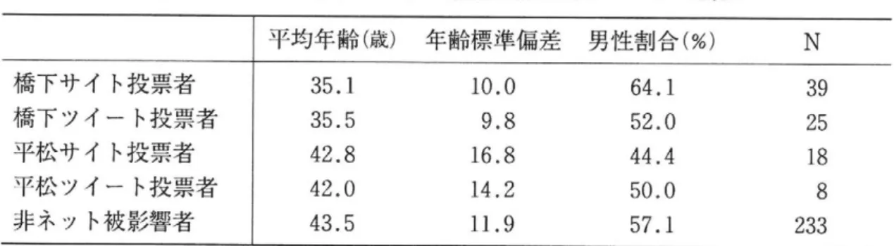 表 l インターネットによる影響を受けたグループの属性 平均年齢（歳） 年齢標準偏差 男性割合（％） N  橋下サイト投票者 3 5 . l  1 0 . 0  6 4 