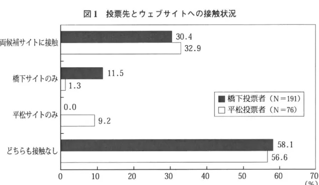 図 l 投票先とウェブサイトヘの接触状況 両候補サイトに接触 橋下サイトのみ 平松サイトのみ どちらも接触なし 0 . 0  3 2 . 9  ■ 橋下投票者 (N =  1 9 1 ) □平松投票者(N=76) 9.2  ゜ 1 0  2 0  3 0  4 0  5 0  6 0  0 )  7%  ︵  注：四捨五入により，合計は必ずしも 100% にならない 。 パーセント ( 3 0 8 人中 108 人。ただし，接触したかどうかを「忘れた」と回答し た 1 人を除く）が，どちらかの候補者によるツ