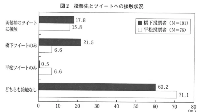 図 2 投票先とツイートヘの接触状況 両候補のツイート に接触 橋下ツイートのみ どちらも接触なし ■ 橋下投票者 (N =1 9 1 ) □平松投票者(N=76)  71.1  ゜ 1 0  2 0  3 0  4 0  5 0  6 0  7 0  8 0 (%)   注 ：四捨五入により， 合計は必ずしも 100% にならない 。 に実施した調査でも， 1 1 月 2 7 日の市長選投票日時点におけるツイッターヘの フォロワー数は，橋下が 3 5 万 4 2 2 2 , 平 松 が 4 万 7303 