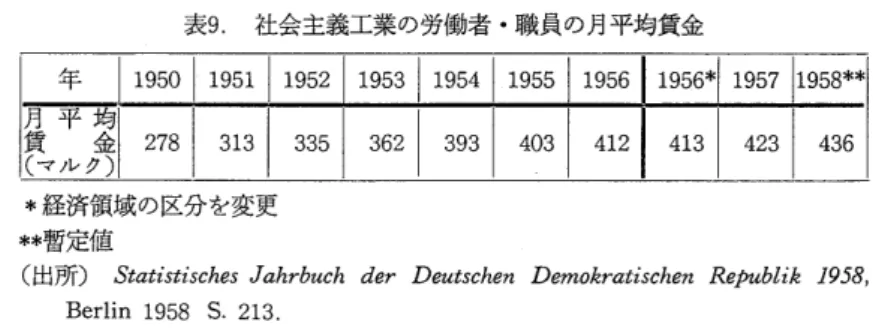 表 9 . 社会主義工業の労働者・職員の月平均賃金