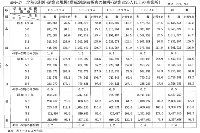 表 4 ‑ 1 7 北 陸3県別・従業者規模4階級別設備投資の推移（従業者20人以上の事業所） （単位万円，%） 県 従 4 業 階 者 級 規 模別 2 0 〜 2 9 人 3 0 〜 9 9 人 1  0  0 〜 2 9 9 人 3 0 0 人 以 上 総 数 別 ζ 友＼芝旦 実 数 対前年比 実 数 対前年比 実 数 対前年比 実 数 対前年比 実 数 対前年比 昭 和 49 年 285,568  76.5  l ,  0 2 4 ,  8 7 1  8 2 