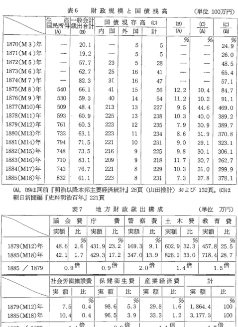 表 6 財 政 規 模 と 国 債 残 高 ‑415 一 (単位 1 0 0 万円〉 ¥三二 l 吉宮喜志野 1 3 内 国 よ f Z 7 : 1870(M 3) 年 1871(M 4) 年 1872(M 5) 年 1873(M 6) 年 1874(M 7) 年 1875(M 8) 年 1876(M 9) 年 1877(M l O ) 年 1878(M11) 年 1879(M12) 年 1880(M13) 年 1881(M14) 年 1882(M15) 年 1883(M16) 年 1884(M17) 年 