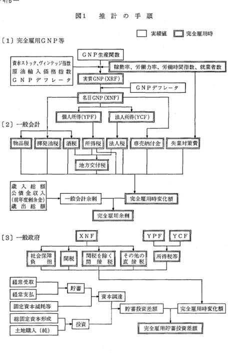 図 1 推 計 の 手 順 口 実 績 値 目 完 全 雇 用 時 〔1〕完全雇用 GN P 等 動率、労働力率、労働時間指数、就業者数 完全雇用時変化額 ‑328 ー