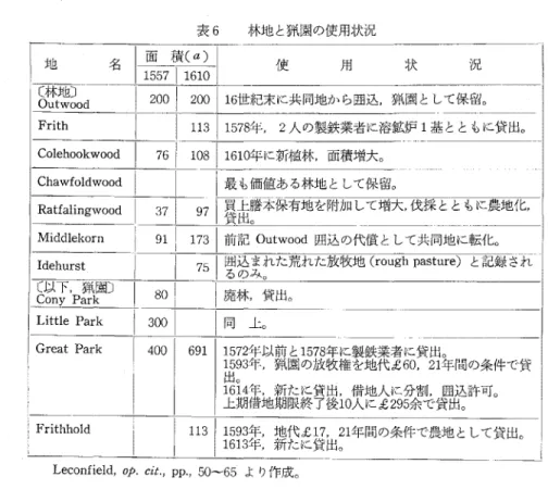 表 6 林地と猟園の使用状況 地 名|面積作~I 1 5 5 7  11610  使 用 状 兄 ? 0〔 林 u t 地 wo〉 od  1 2 ∞ 1 2 0 0  1 雌 紀 末 に 共 剛 か ら 囲 込 猟 固 と し て 保 留 。 F r i t h  1 11311578 年 ， 2 人の製鉄業者に溶鉱炉 1 基とともに貸出。 Colehookwood  761  1081161 恥新植林，面積増大。 Chaw 凶 wood 1  ￨最も価値ある林地として保留。 R a t f a l i 