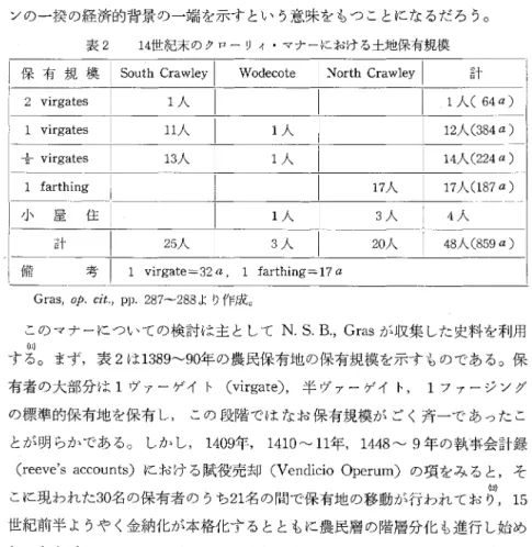 表 2 1 4 世紀末のクローリィ・マナーにおける土地保有規模 保 有 規 模 Is 叫 Crawley I  Wodecote  I  Northωley  1  計