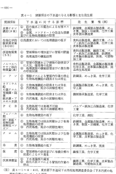 表 A ‑ l 規制項目の下水道に与える影響と主な発生源 規制項目 l  下 水 道 に 対 す る 影 響 発 生 業 種 ( 例 〉 水 濃 度 素 イ (p オ H ン 〉 ① の { 金 時 に : ヰ属 生 の 屍 物 ，水処 コ 止の混合による有害ガス ② 並 び 理 ン 機 ク 能 リ の ー 阻 ト 害 の急速な損壊 鉄 主 鋼 重 量 業 l 韓， 金属民製刷品製業造化業学，工め業 っ 開~ I (j)i!liU，c … 処 蹴 倒 垂 下 l i i a 韓関正案 F 持 苧 量 I ①