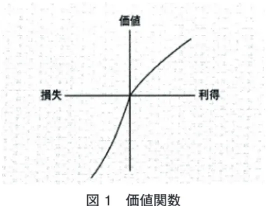 図 1　価値関数