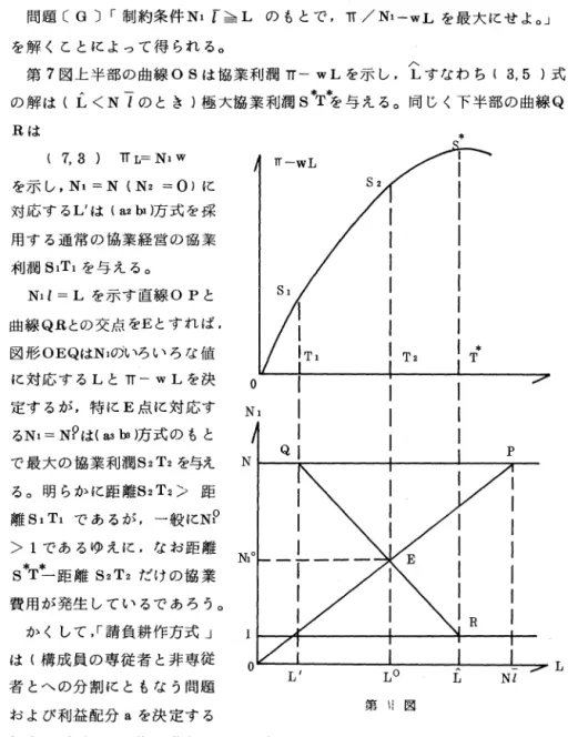 図 形 OEQ は N1 のいろいろな値 I  T2  I  T  に対応する L と甘− wL を決 。 定するが，特 l 乙 E 点 I 乙対応す N1  る N1=NP は ｛ a 3 b i J 万式のもと で、最大の協業利潤 S2T2 を与え QI  p  る。明らかに距離 S2T2 ＞ 距 離 81T1 であるが，一般に NP > 1 であるゆえに，なお距離 N 1 °  s*T~距離 S2T2 だけの協業 費用が発生しているであろう。 かくして，「請負耕作万式」 は（構成員の専従者と非専