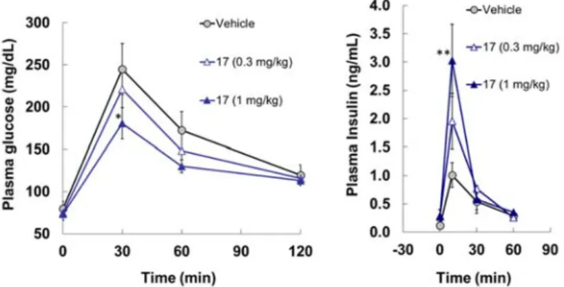 Figure 11. Results of an intraperitoneal glucose tolerance test model of compound 17 (dosed at 0.3  and 1 mg/kg, respectively) in Sprague-Dawley rats