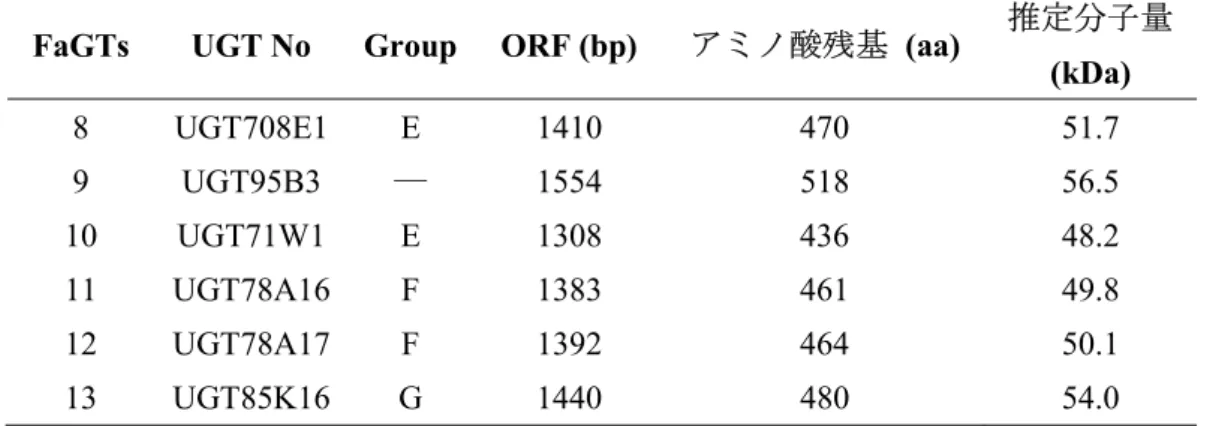 Table 1  イチゴ花托より得られた配糖化酵素遺伝子 