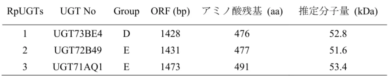 Table 3  モミジバダイオウより得られた配糖化酵素遺伝子 