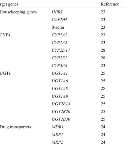 Table 1. List of target genes, primers, and probes for real-time PCR analysis. 
