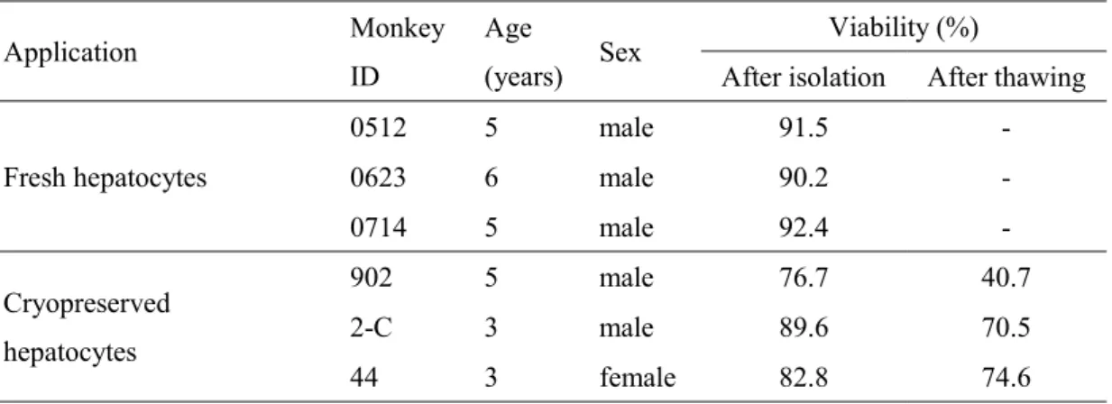 Table 5.  Characteristics of cynomolgus monkey hepatocytes used in this study. 