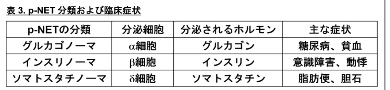 表 3. p-NET 分類および臨床症状