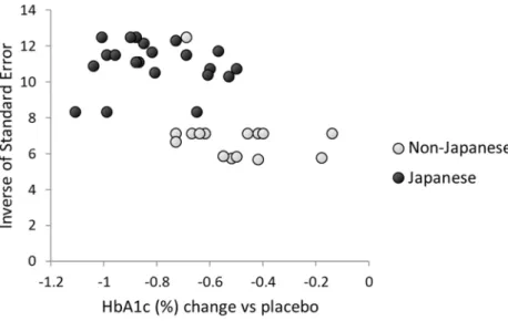 Figure 1-4: Funnel Plot による公表バイアスの検討（HbA1c 解析データセット） 