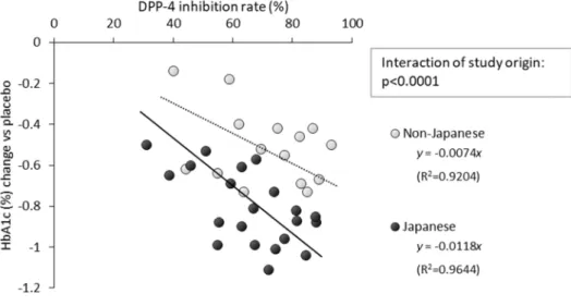 Figure 1-5:  トラフ時 DPP-4 阻害率と HbA1c 変化量（プラセボ群との差）の関係－（A）収