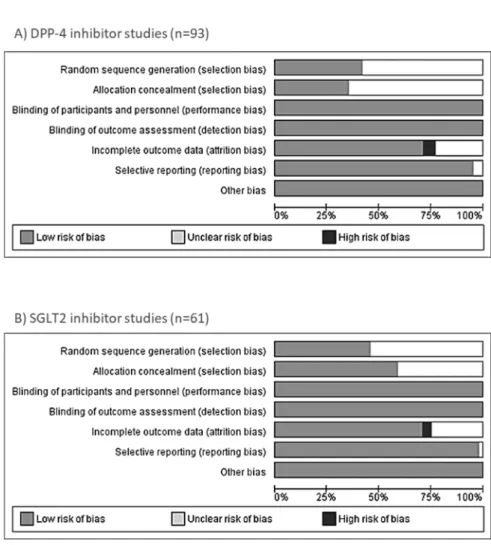 Figure 2-5:  バイアスリスク評価の要約 