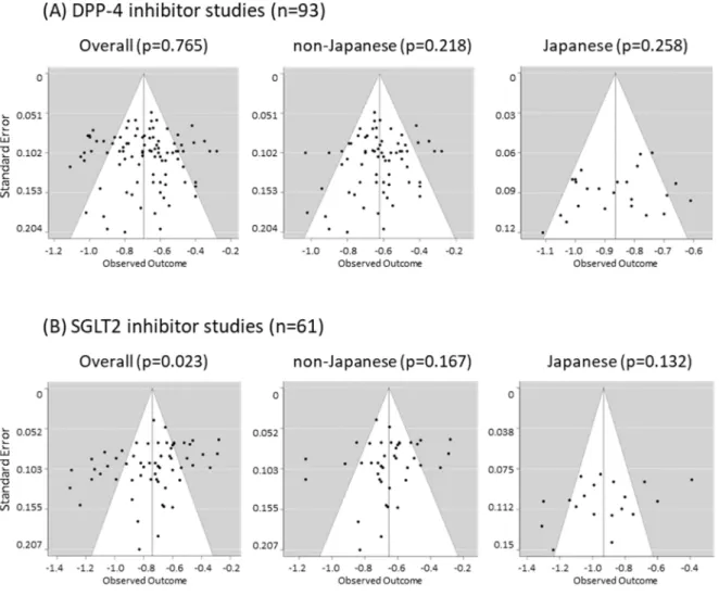 Figure 2-6: Funnel plot 及び Egger’s test による公表バイアスの評価