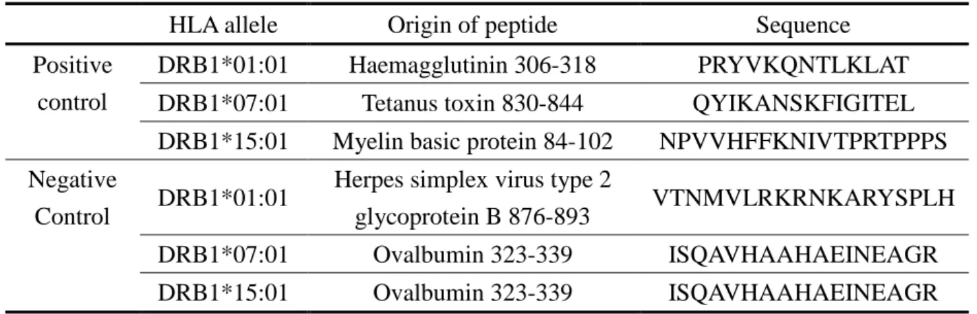 Table 3. Peptides used in the in vitro peptide binding study. 