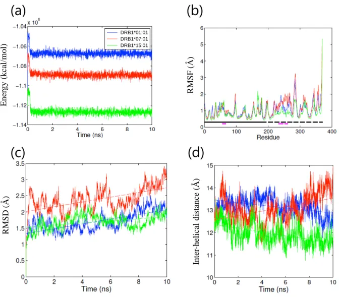 Figure 6. Parameters of MD simulations of apo structures. (a) Calculated energies vs. time plot,  (b) RMSF values of polypeptide backbone