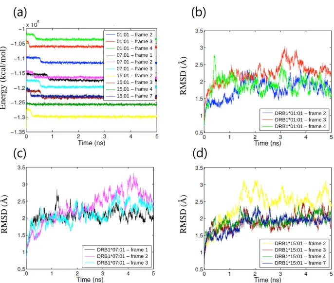 Figure 9. Parameters of MD simulations of HLA-ligand peptide complexes. (a) Calculated  energies vs