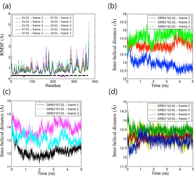 Figure 10. Parameters of MD simulations of HLA-ligand peptide complexes. (a) RMSF values of  polypeptide backbone and (b-d) the average inter-helical distance curves