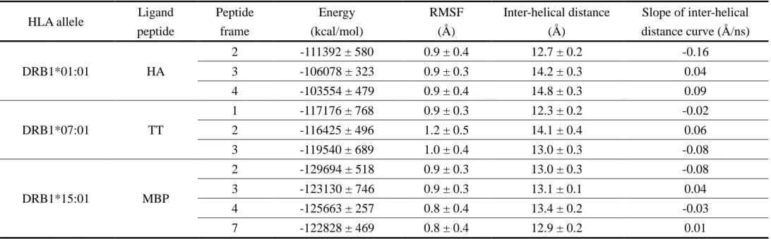 Table 6. Parameters of MD simulations of HLA-ligand peptide complexes (mean ± SD). 