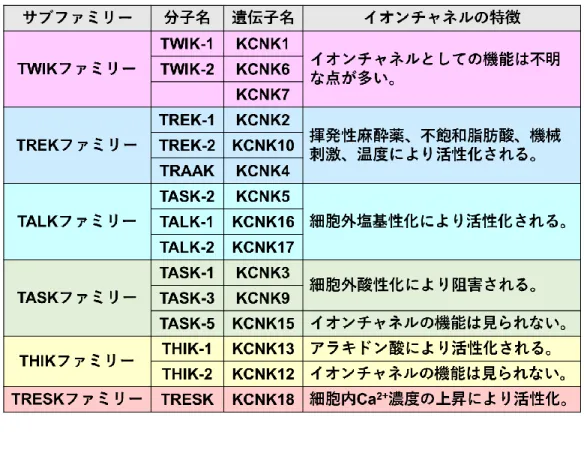 表 1  K 2P チャネルの分類と特徴（Enyedi, P., et al., Physiol. Rev., 2010 を参考に作製） 