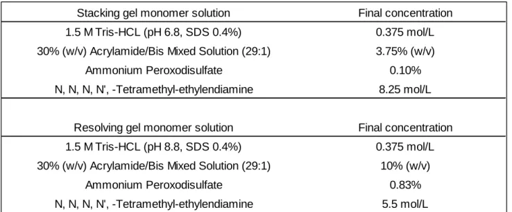 Table 3. Composition of gel solution for SDS-PAGE 