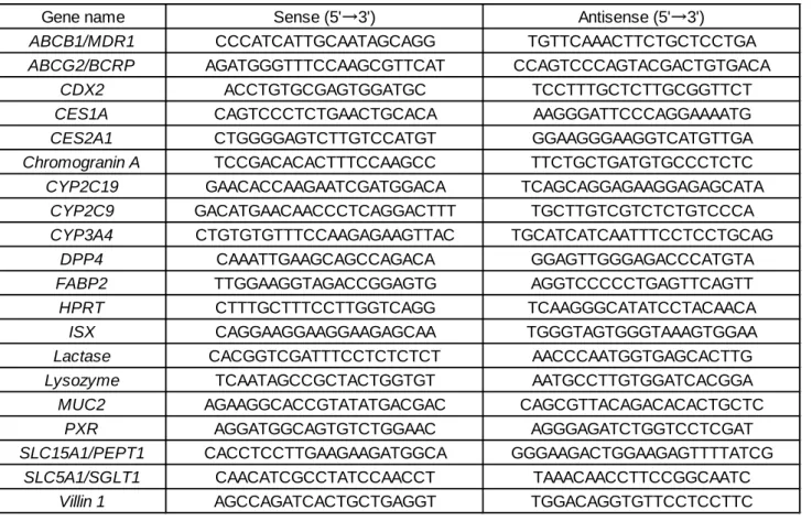 Table 6. Sequences of primers for real-time PCR analysis. 