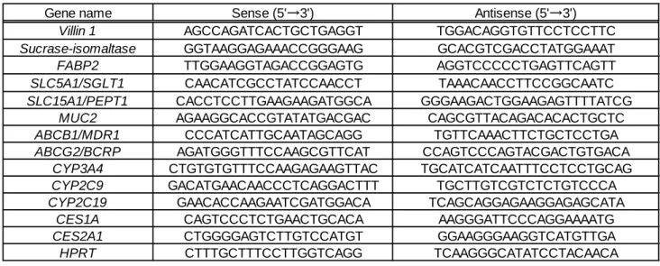 Table 8. Sequences of primers for real-time PCR analysis. 