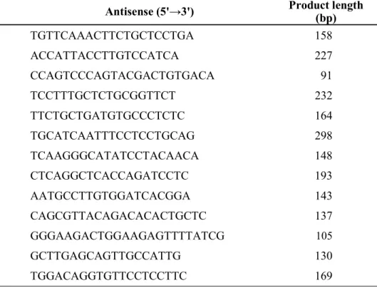 Table 1 Primers used for real-time PCR analysis of human. 