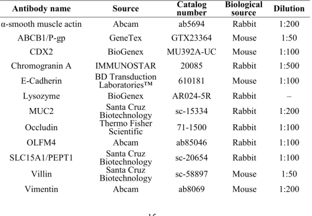 Table 3 Primary and secondary antibodies. 