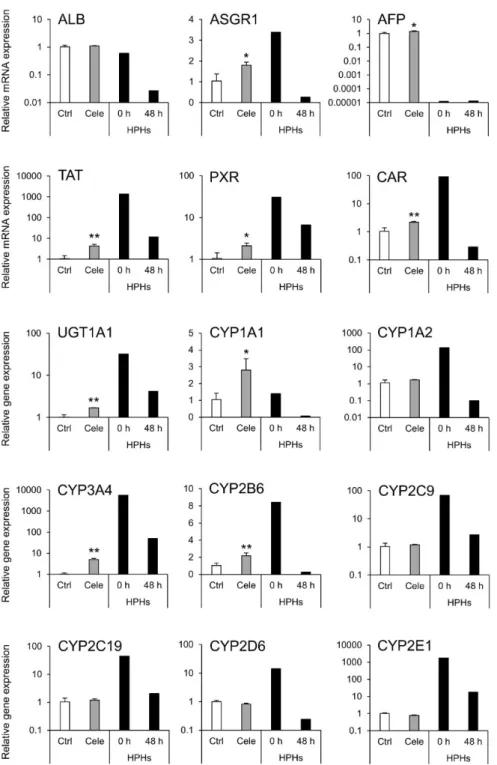 Figure 2-2. Effects of celecoxib on mRNA expression of hepatocyte markers. 