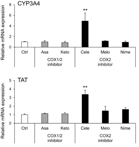 Figure 2-4. Effect of other COX inhibitors on hepatocyte differentiation. 