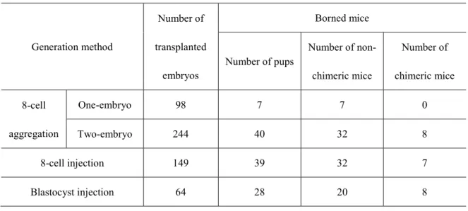 Table 3-2. Generation of interspecies chimeric mice with rat ES cells using three  different generation methods