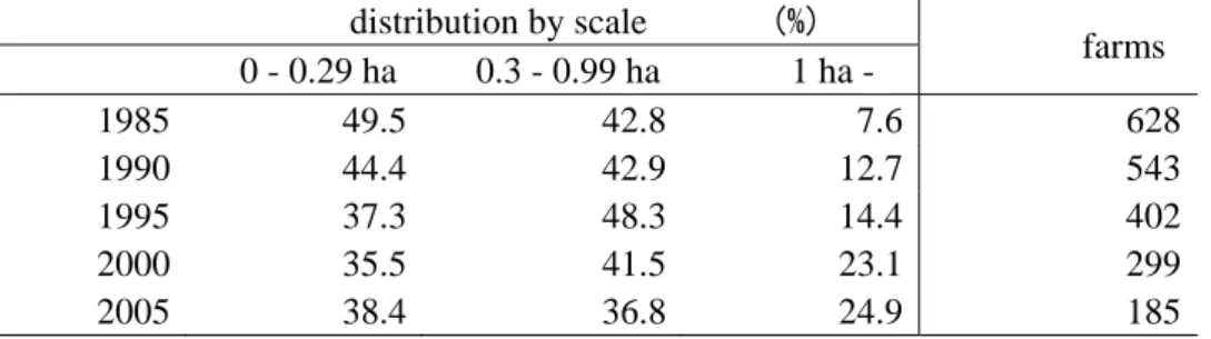 Table 3. Distribution and number of farms in Toyama. 