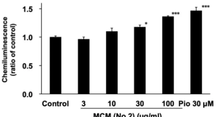 Fig. 12. C. morifolium 由来キクカメタノールエキス  (MCM)  の PPARγアゴニスト 活性.  HEK293 細胞に PPAR γ応答配列を含むレポータープラスミドを導入し、 MCM を含んだ培地で 24 時間培養した。陽性コントロールとしてピオグリタゾン   (Pio) 30 µM を使用した。その後、細胞を 溶解し、化学発光強度を測定した。データはサンプルを添加しなかった control 群に対する化学発光 強度の割合を、平均±標準誤差   (n = 4)  で示した。 B